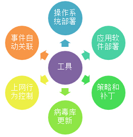 YZD ADMIN 利用工具提高IT运维效率