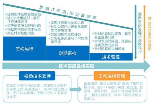 YZD ADMIN IT外包技术实施最佳实践