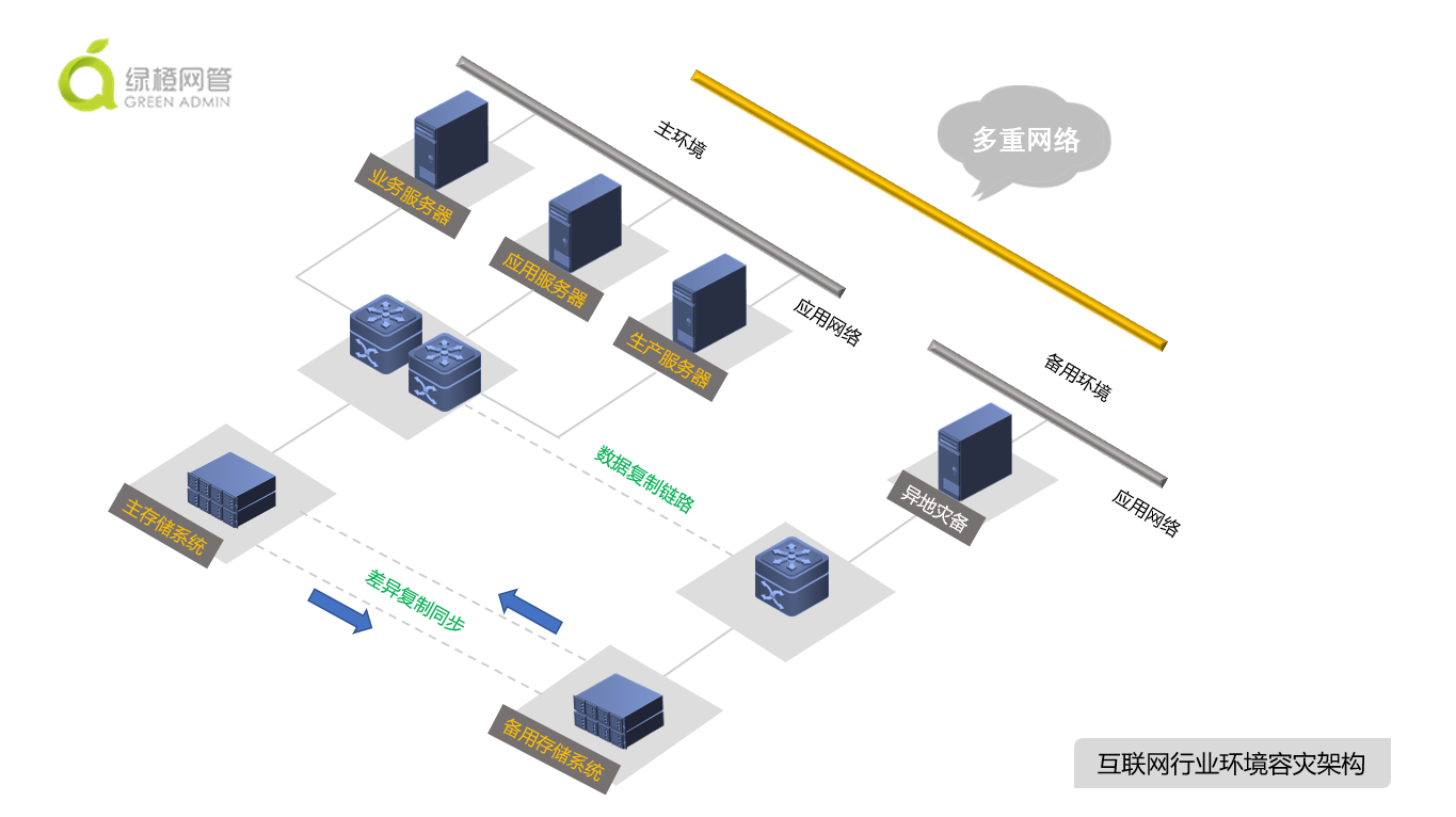 互联网行业it基础架构方案